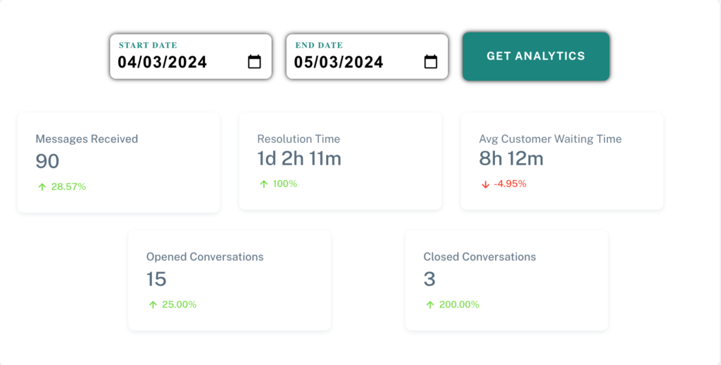 WhatsApp analytics and message tracking dashboard